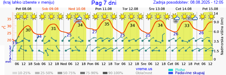 Vreme 7 dni