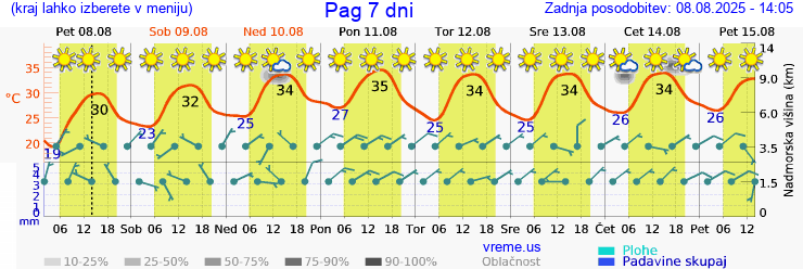 Vreme 7 dni