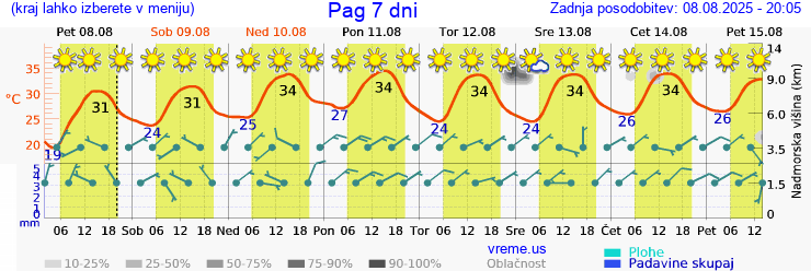 Vreme 7 dni