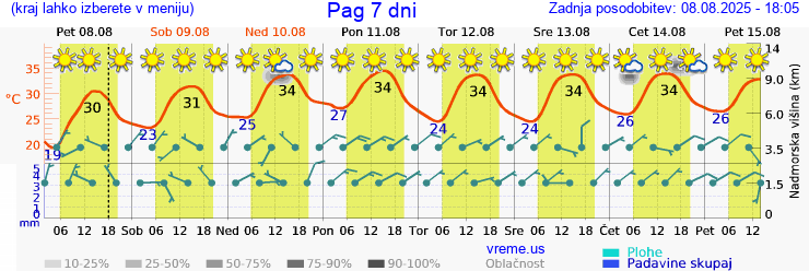 Vreme 7 dni