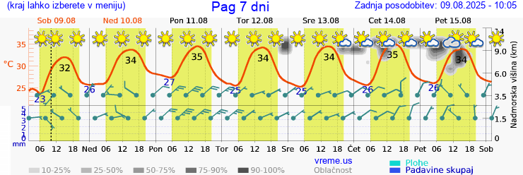 Vreme 7 dni