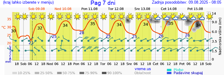 Vreme 7 dni