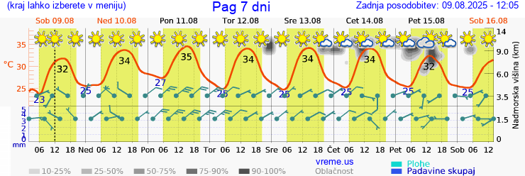 Vreme 7 dni