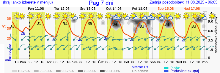 Vreme 7 dni