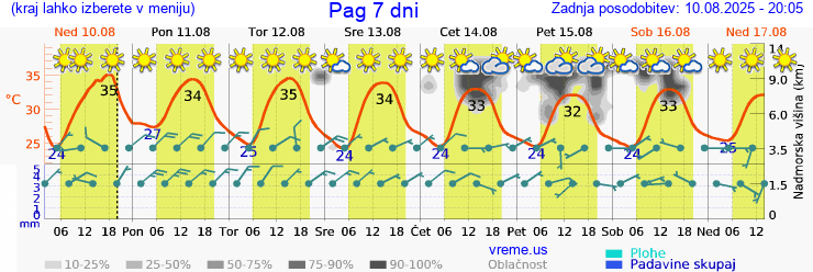 Vreme 7 dni
