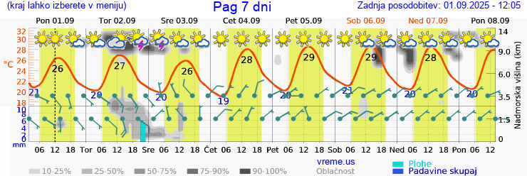 Vreme 7 dni