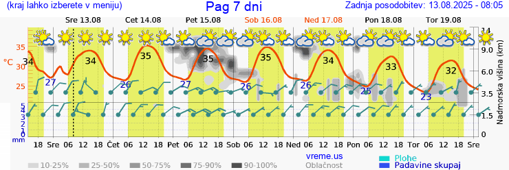 Vreme 7 dni