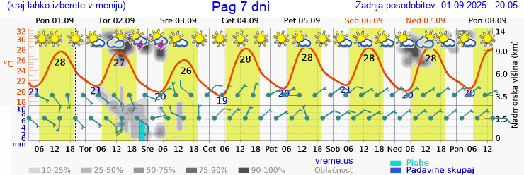 Vreme 7 dni
