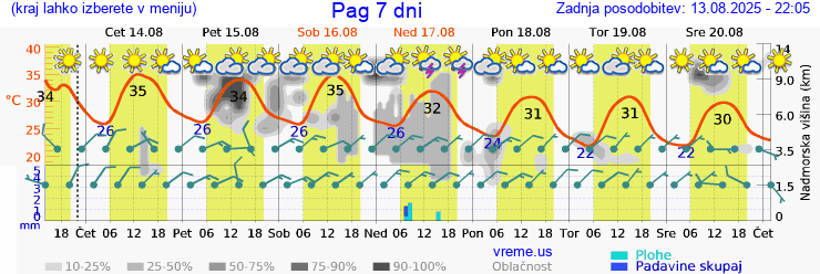 Vreme 7 dni