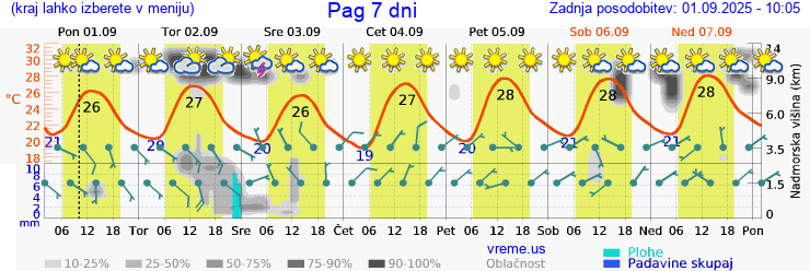 Vreme 7 dni