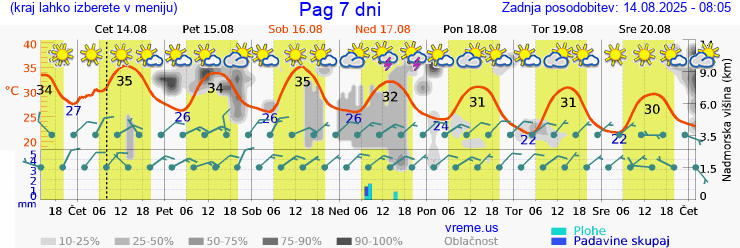 Vreme 7 dni