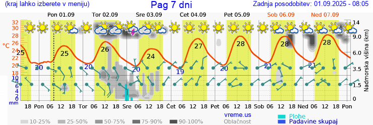 Vreme 7 dni