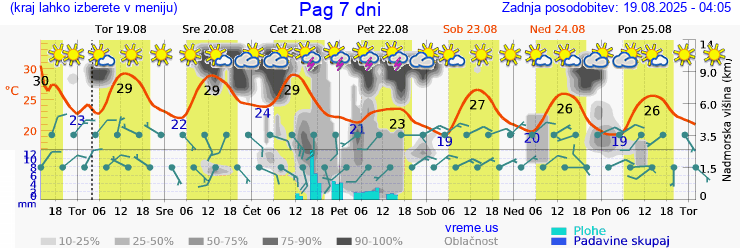 Vreme 7 dni