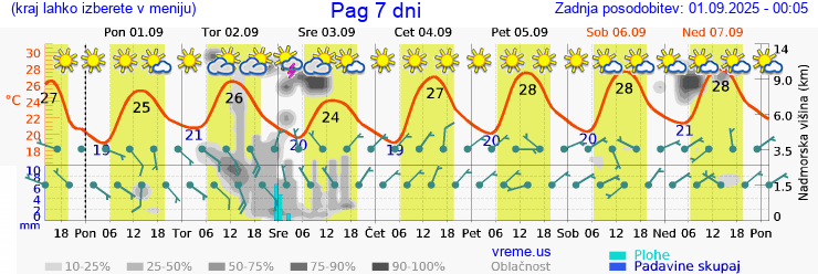 Vreme 7 dni