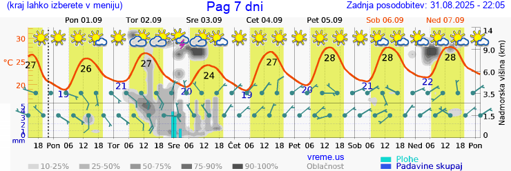 Vreme 7 dni