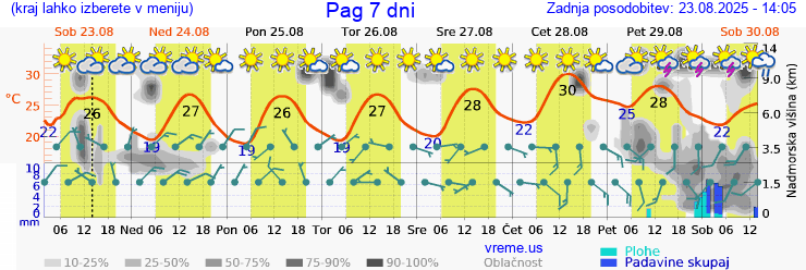 Vreme 7 dni