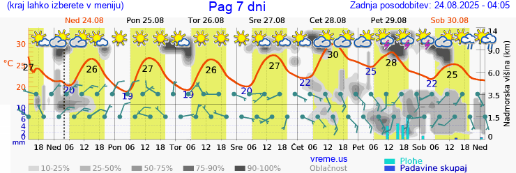 Vreme 7 dni