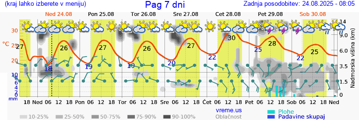 Vreme 7 dni