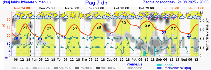Vreme 7 dni