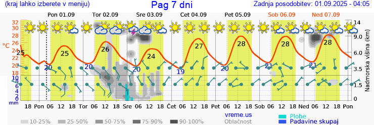 Vreme 7 dni