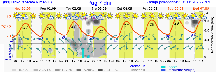 Vreme 7 dni