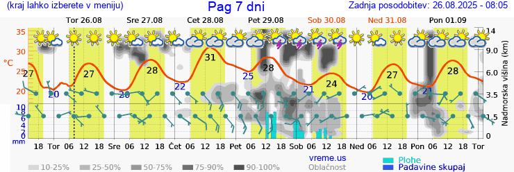Vreme 7 dni