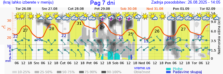 Vreme 7 dni