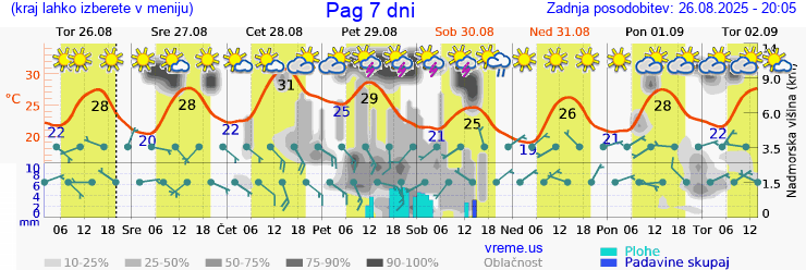 Vreme 7 dni