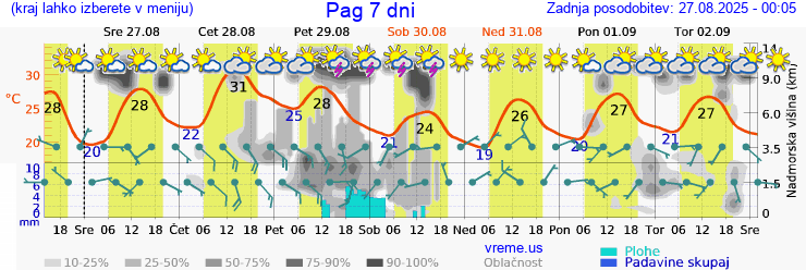 Vreme 7 dni