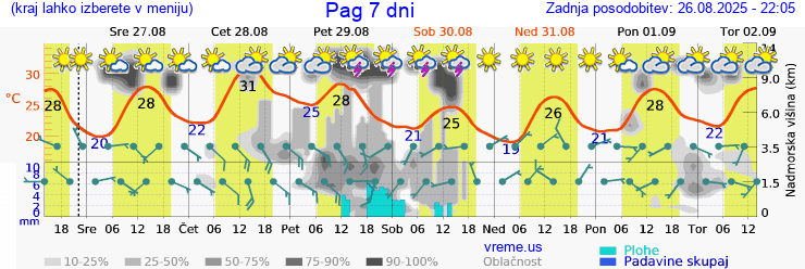 Vreme 7 dni