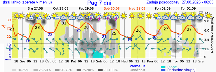 Vreme 7 dni