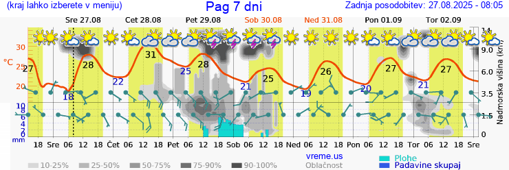 Vreme 7 dni
