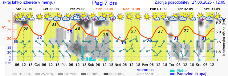 Vreme 7 dni