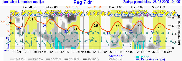 Vreme 7 dni