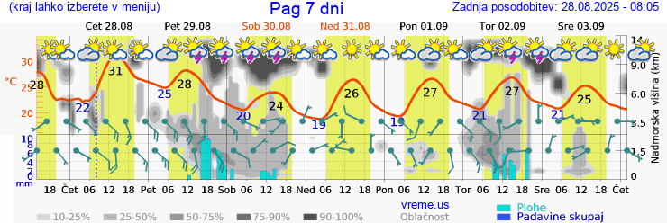 Vreme 7 dni