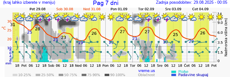Vreme 7 dni