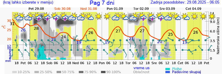 Vreme 7 dni