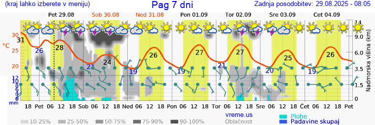 Vreme 7 dni