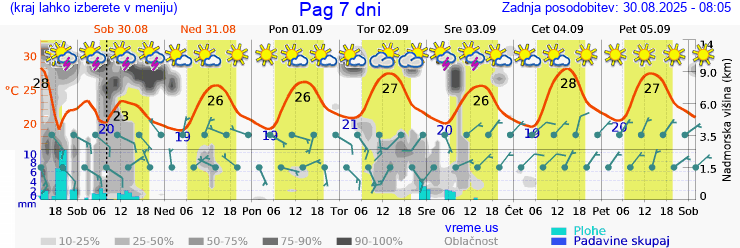 Vreme 7 dni