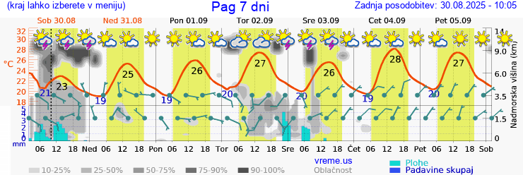 Vreme 7 dni