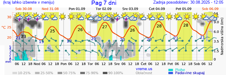 Vreme 7 dni