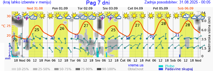 Vreme 7 dni