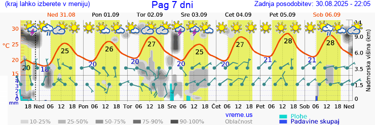 Vreme 7 dni