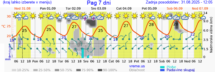 Vreme 7 dni