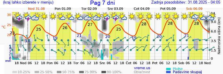 Vreme 7 dni