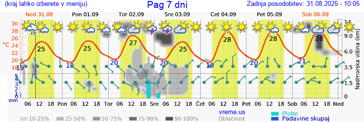 Vreme 7 dni