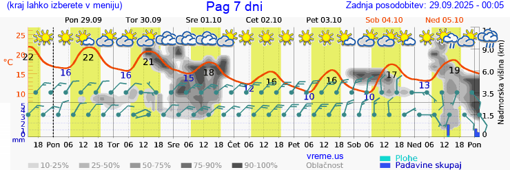 Vreme 7 dni