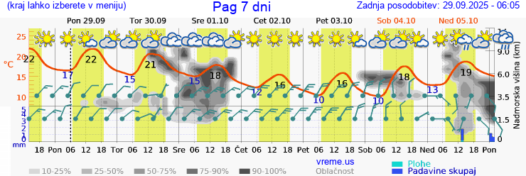 Vreme 7 dni