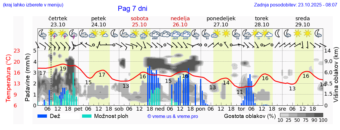 Vreme 7 dni