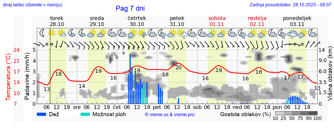 Vreme 7 dni
